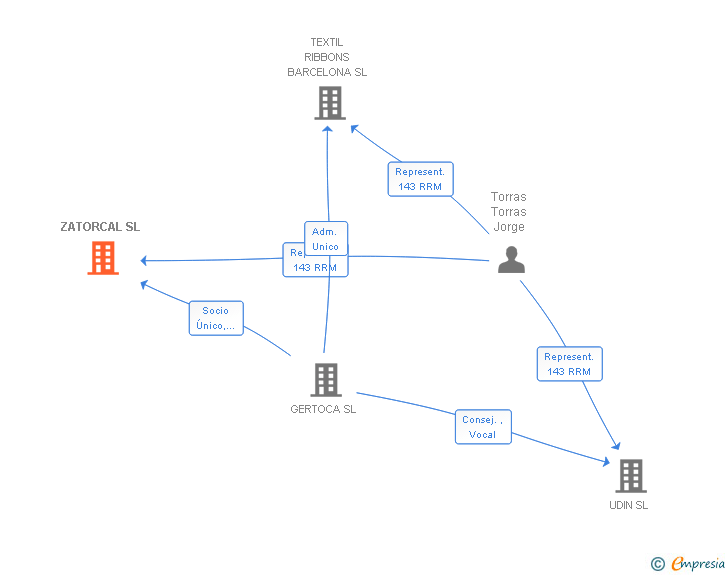 Vinculaciones societarias de ZATORCAL SL