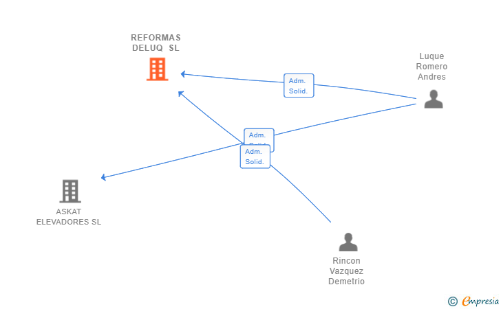 Vinculaciones societarias de REFORMAS DELUQ SL