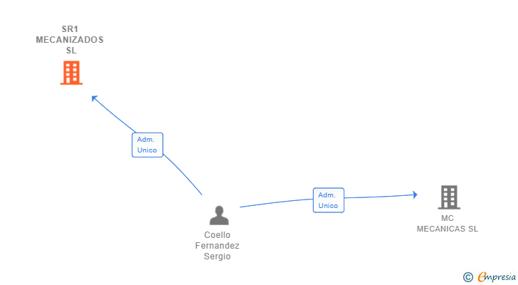 Vinculaciones societarias de SR1 MECANIZADOS SL