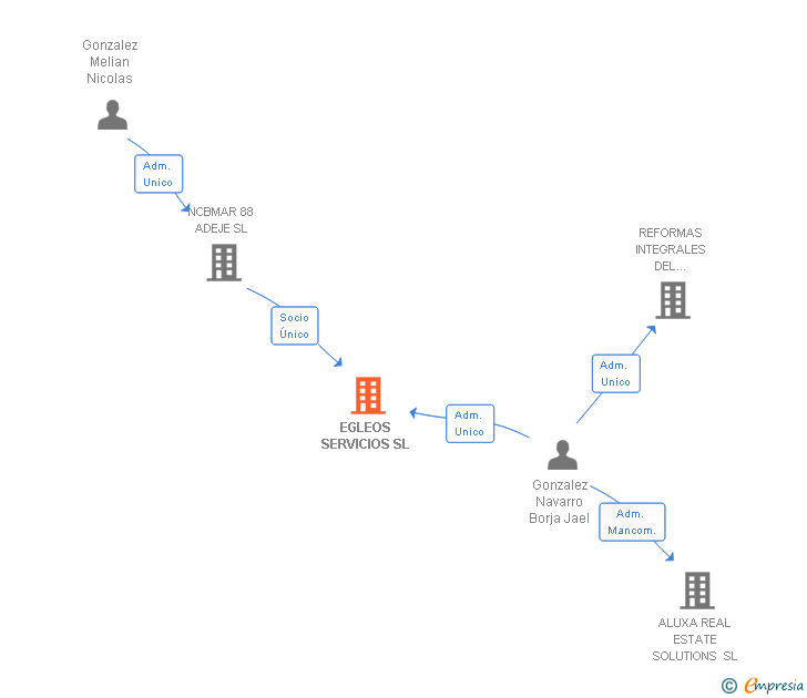 Vinculaciones societarias de EGLEOS SERVICIOS SL