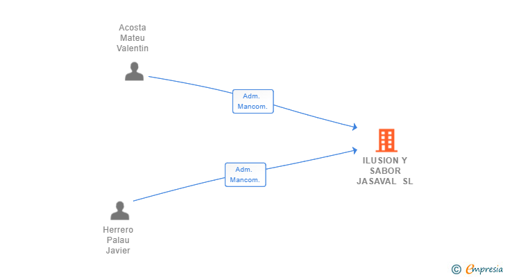 Vinculaciones societarias de ILUSION Y SABOR JASAVAL SL