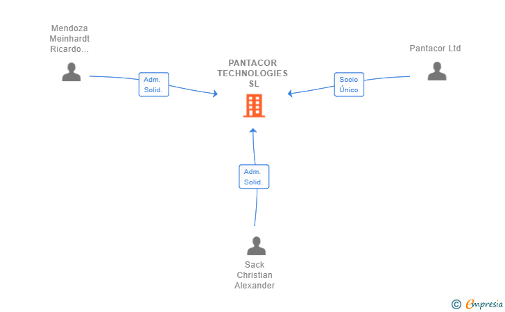 Vinculaciones societarias de PANTACOR TECHNOLOGIES SL