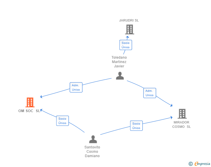 Vinculaciones societarias de OM SOC SL