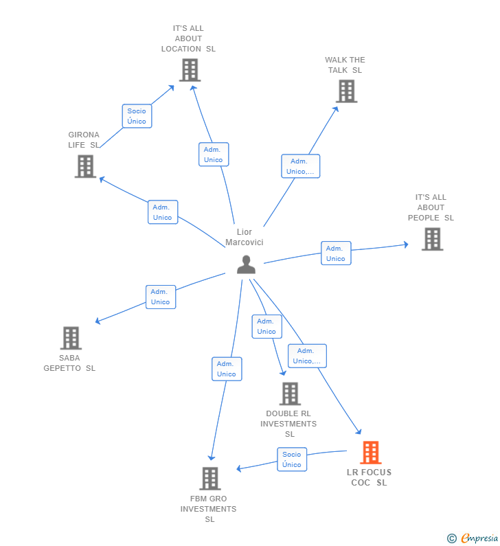 Vinculaciones societarias de LR FOCUS COC SL