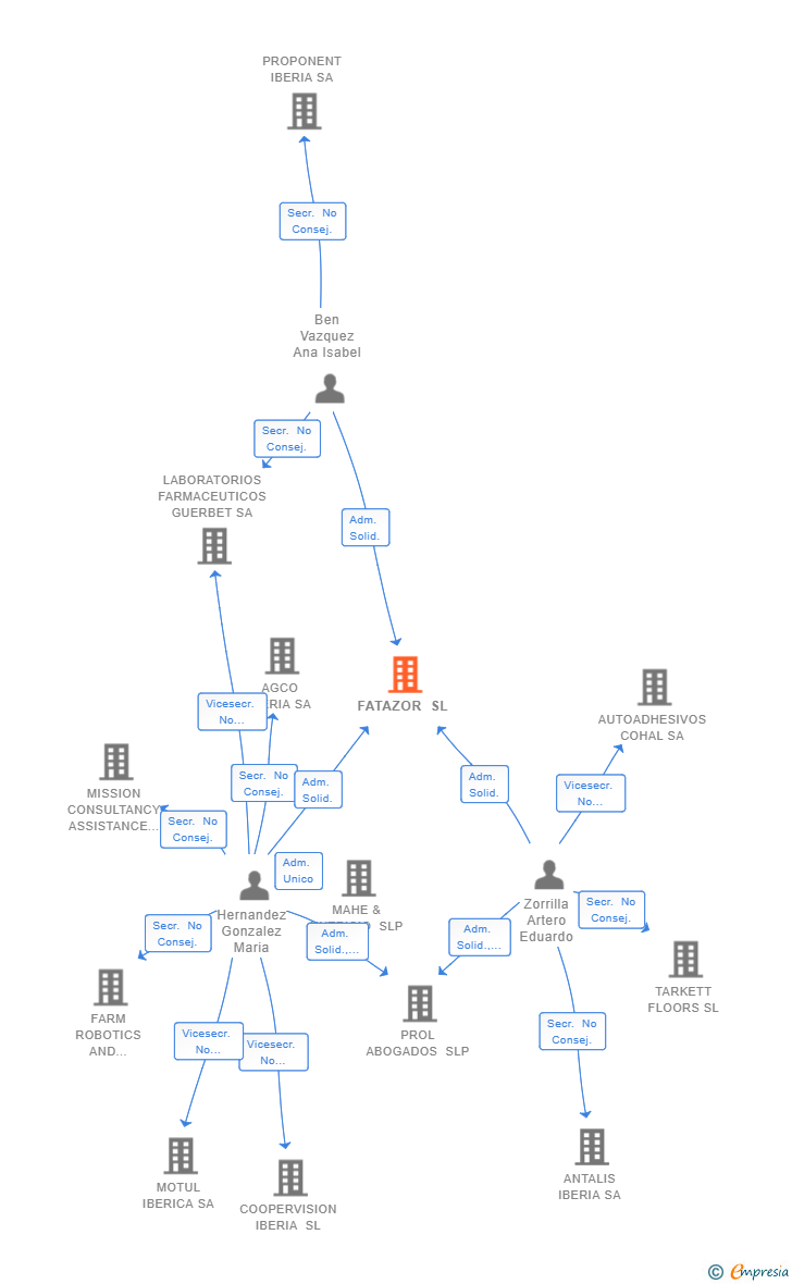 Vinculaciones societarias de FATAZOR SL