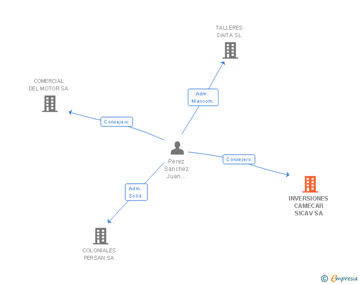 Vinculaciones societarias de INVERSIONES CAMECAR SICAV SA