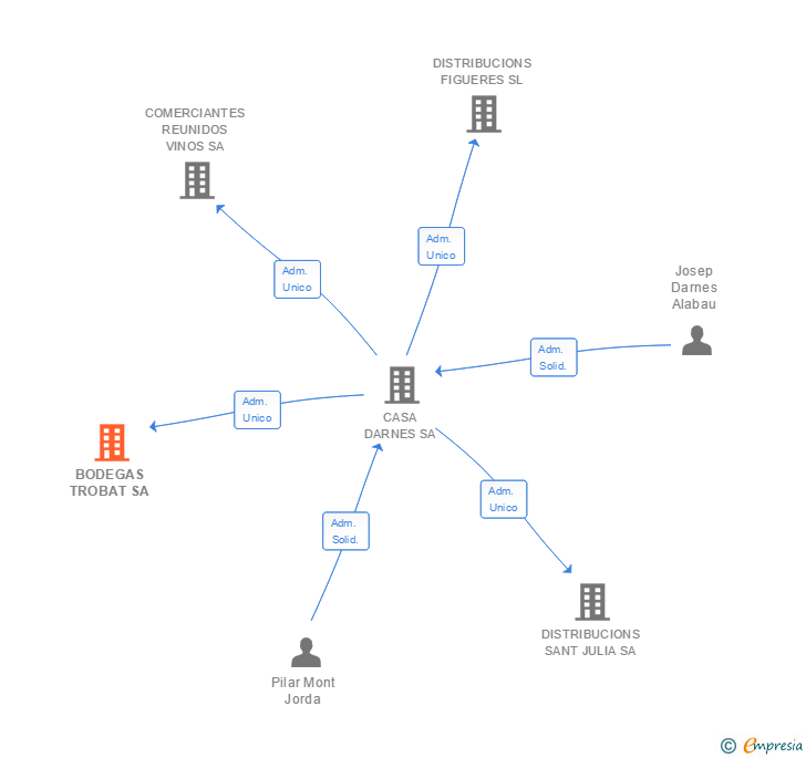 Vinculaciones societarias de BODEGAS TROBAT SA
