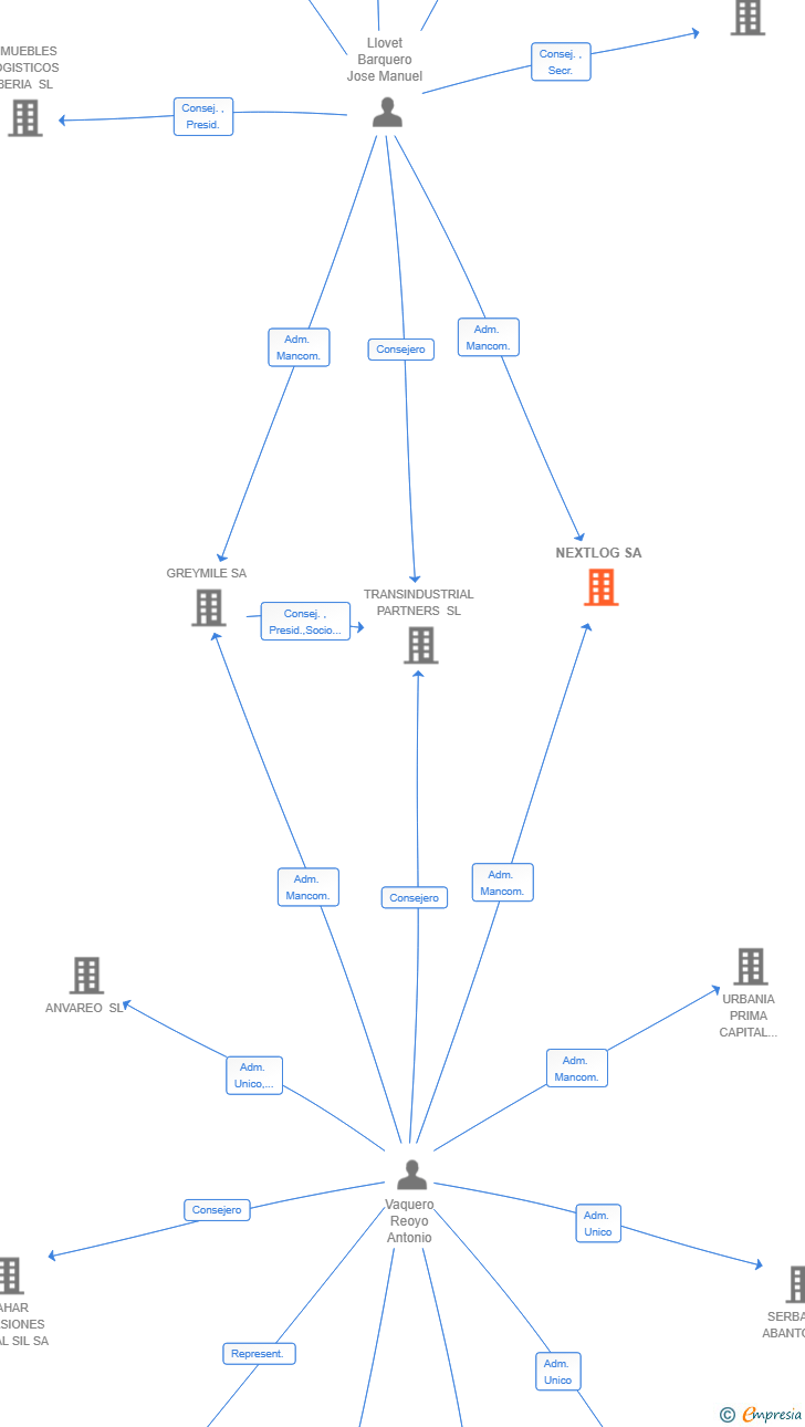 Vinculaciones societarias de NEXTLOG SA