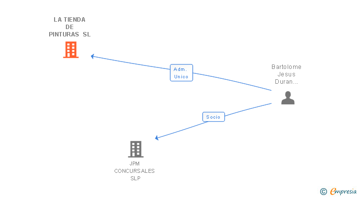 Vinculaciones societarias de LA TIENDA DE PINTURAS SL
