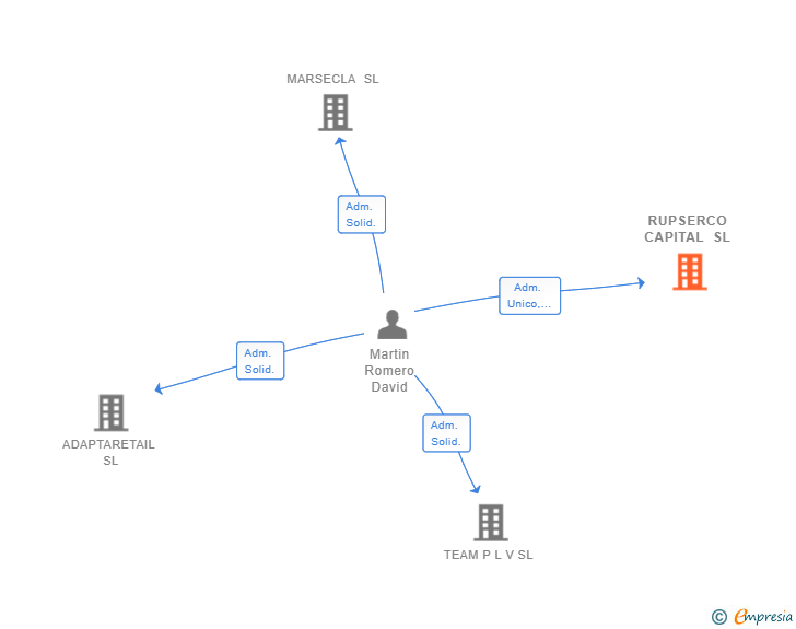 Vinculaciones societarias de RUPSERCO CAPITAL SL