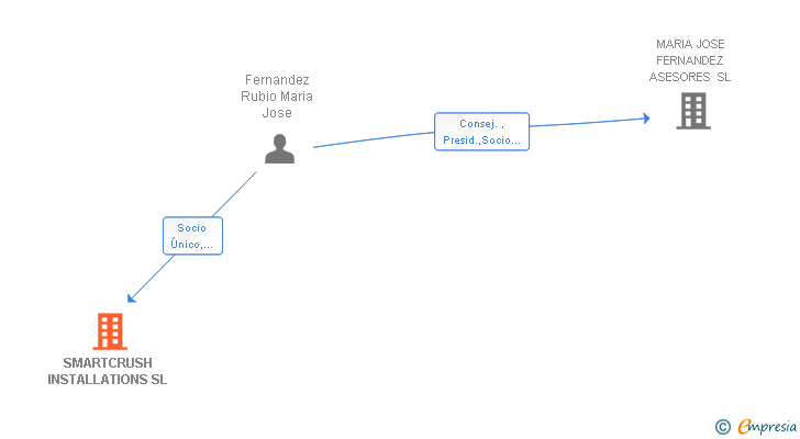 Vinculaciones societarias de SMARTCRUSH INSTALLATIONS SL