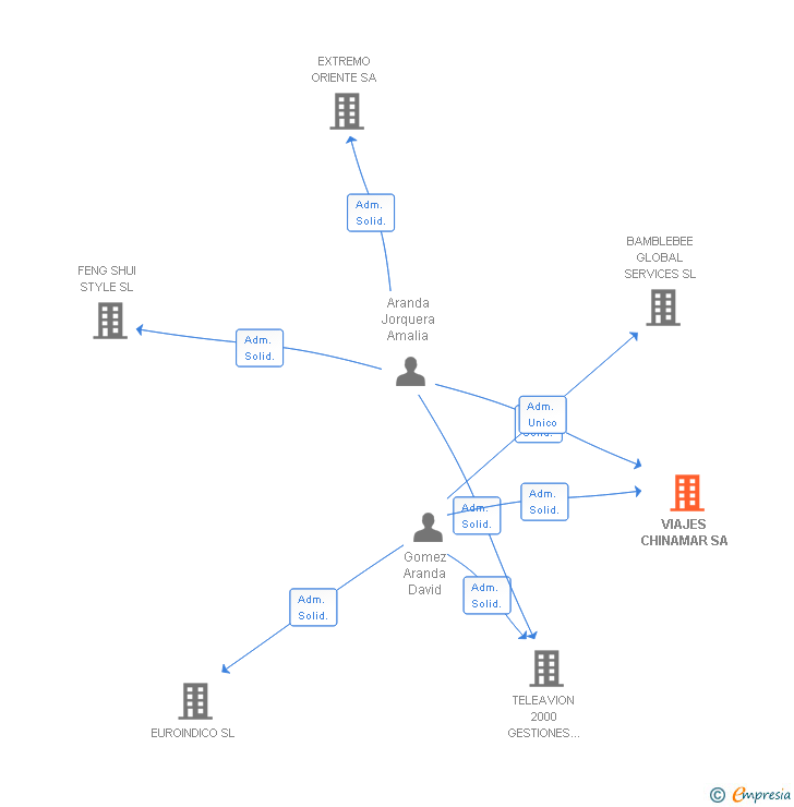 Vinculaciones societarias de VIAJES CHINAMAR SA