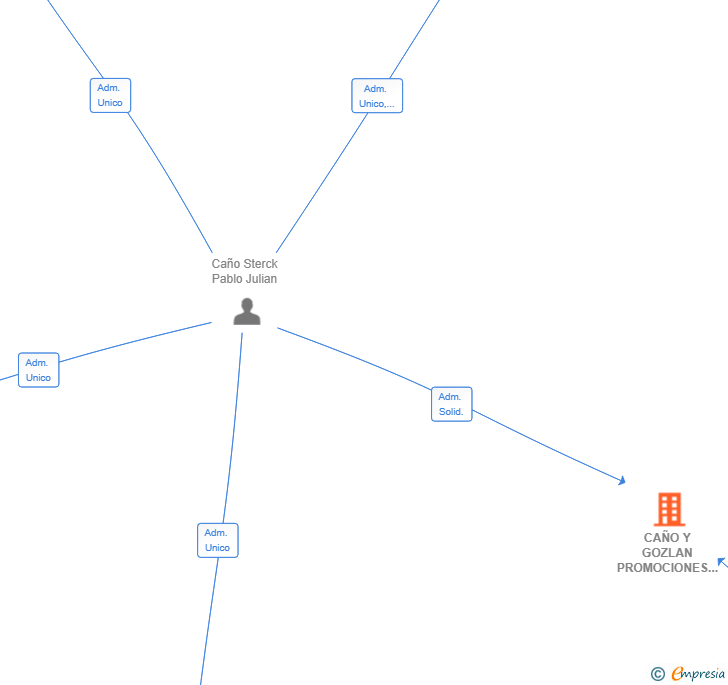 Vinculaciones societarias de CAÑO Y GOZLAN PROMOCIONES SL