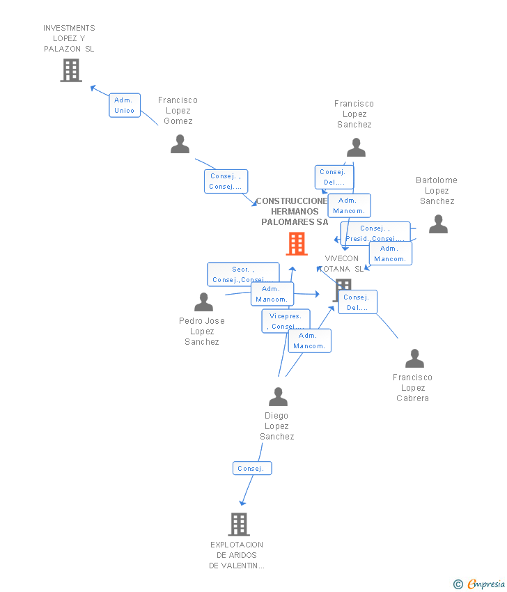 Vinculaciones societarias de CONSTRUCCIONES HERMANOS PALOMARES SA