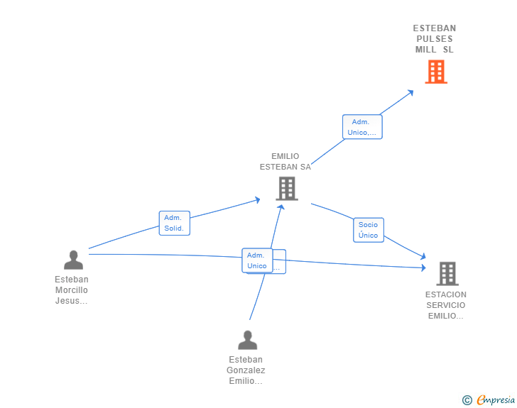 Vinculaciones societarias de ESTEBAN PULSES MILL SL