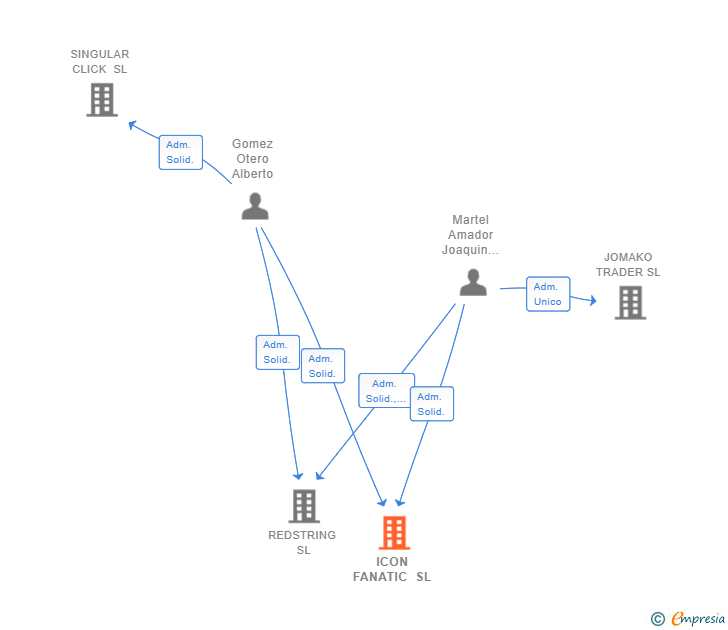Vinculaciones societarias de ICON FANATIC SL