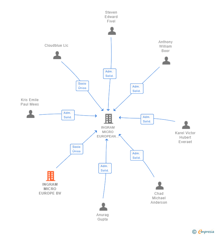 Vinculaciones societarias de INGRAM MICRO EUROPE BV