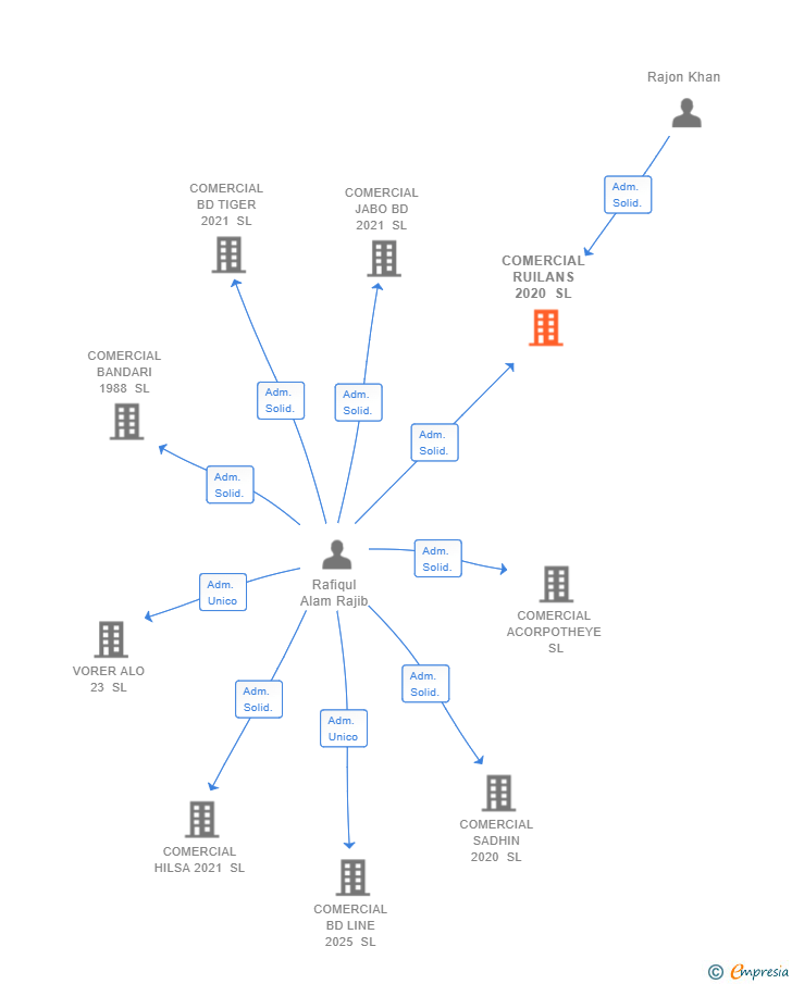 Vinculaciones societarias de COMERCIAL RUILANS 2020 SL