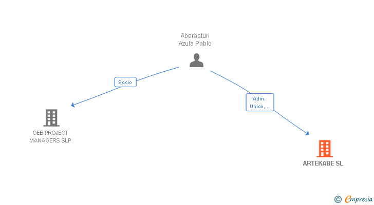 Vinculaciones societarias de ARTEKABE SL