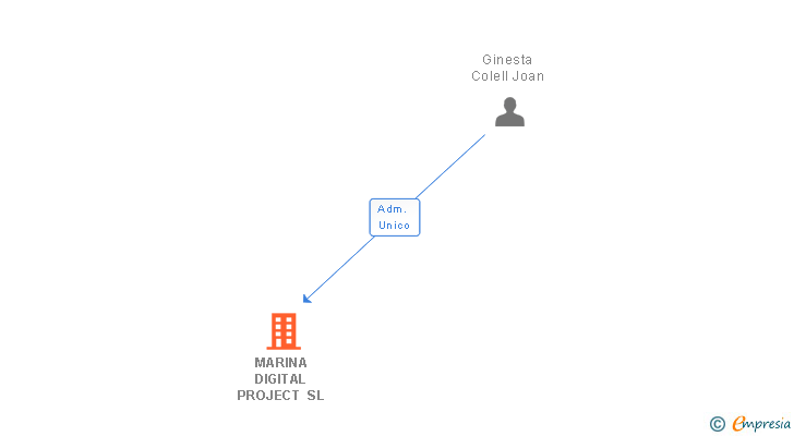 Vinculaciones societarias de MARINA DIGITAL PROJECT SL