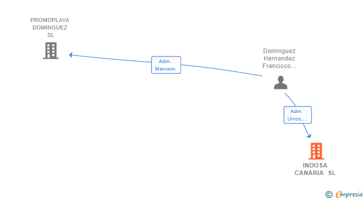 Vinculaciones societarias de INDOSA CANARIA SL