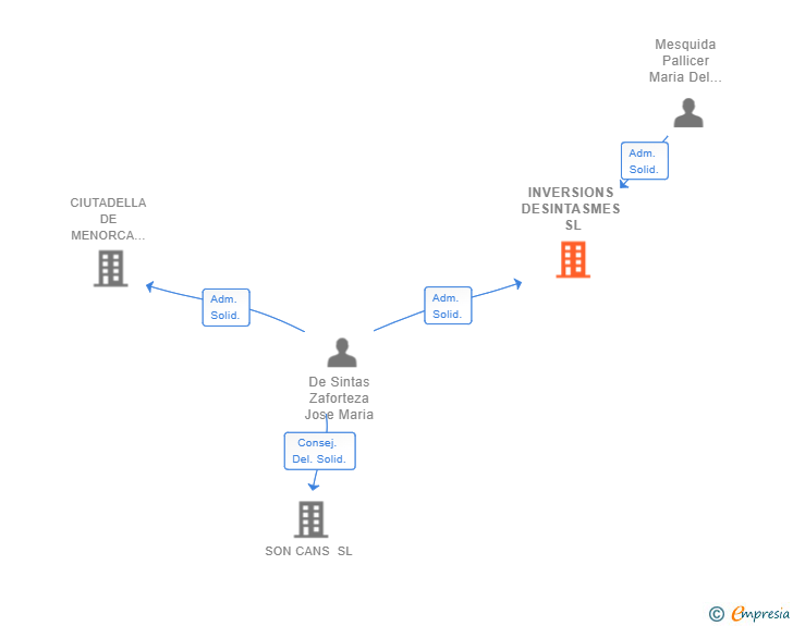 Vinculaciones societarias de INVERSIONS DESINTASMES SL