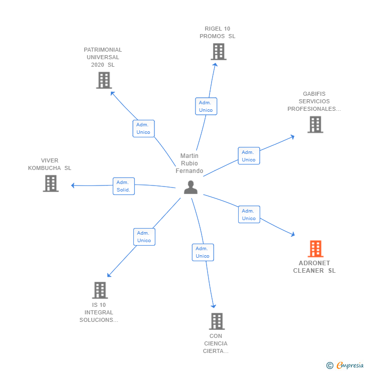 Vinculaciones societarias de ADRONET CLEANER SL