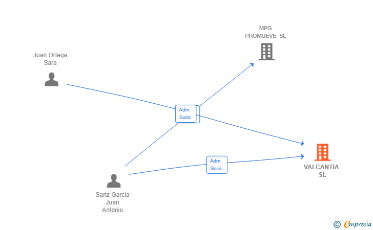 Vinculaciones societarias de VALCANTIA SL