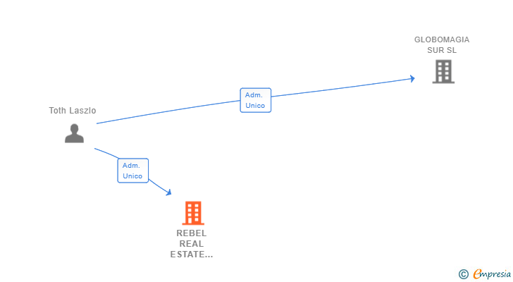 Vinculaciones societarias de REBEL REAL ESTATE MARBELLA SL