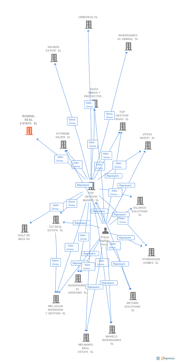 Vinculaciones societarias de RUBRAL REAL ESTATE SL