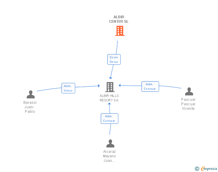 Vinculaciones societarias de ALBIR CENTER SL