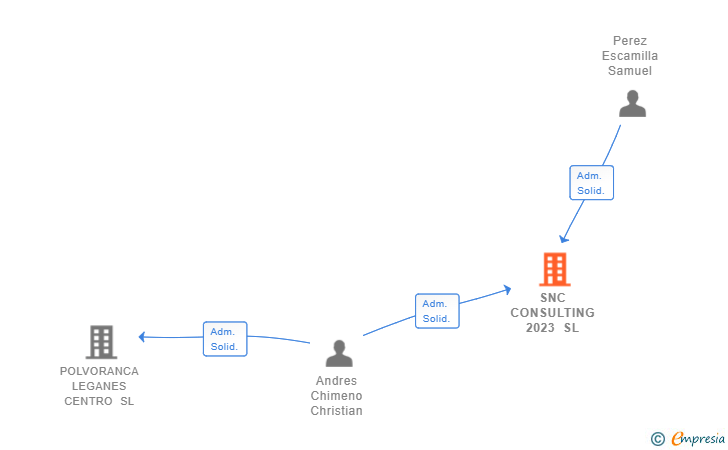 Vinculaciones societarias de SNC CONSULTING 2023 SL