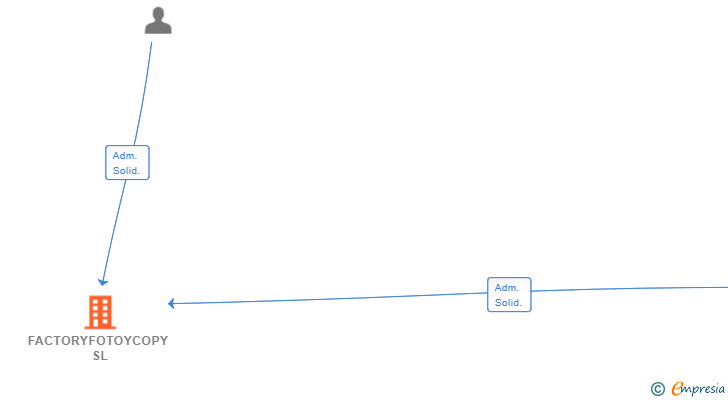 Vinculaciones societarias de FACTORYFOTOYCOPY SL