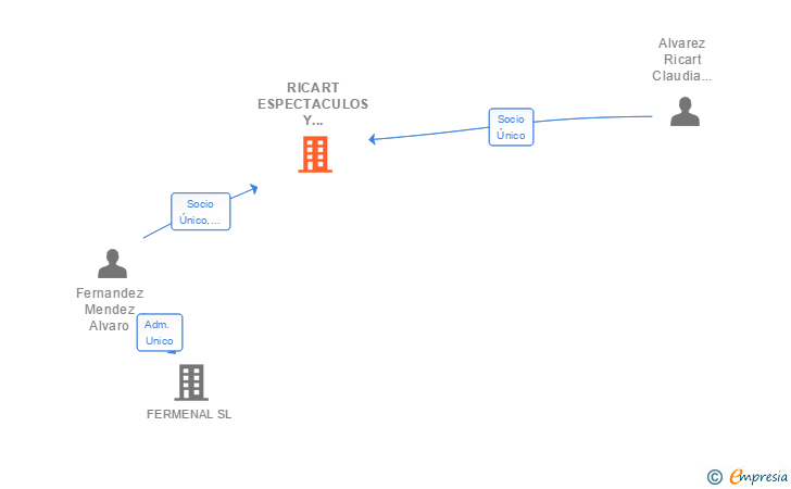 Vinculaciones societarias de RICART ESPECTACULOS Y MODULARES SL