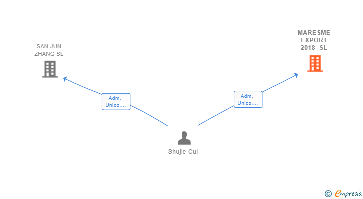 Vinculaciones societarias de MARESME EXPORT 2018 SL