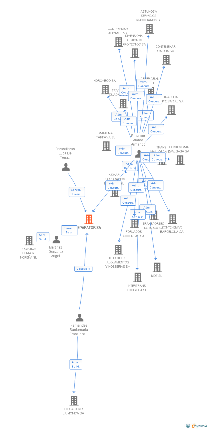 Vinculaciones societarias de SEPARATOR SA