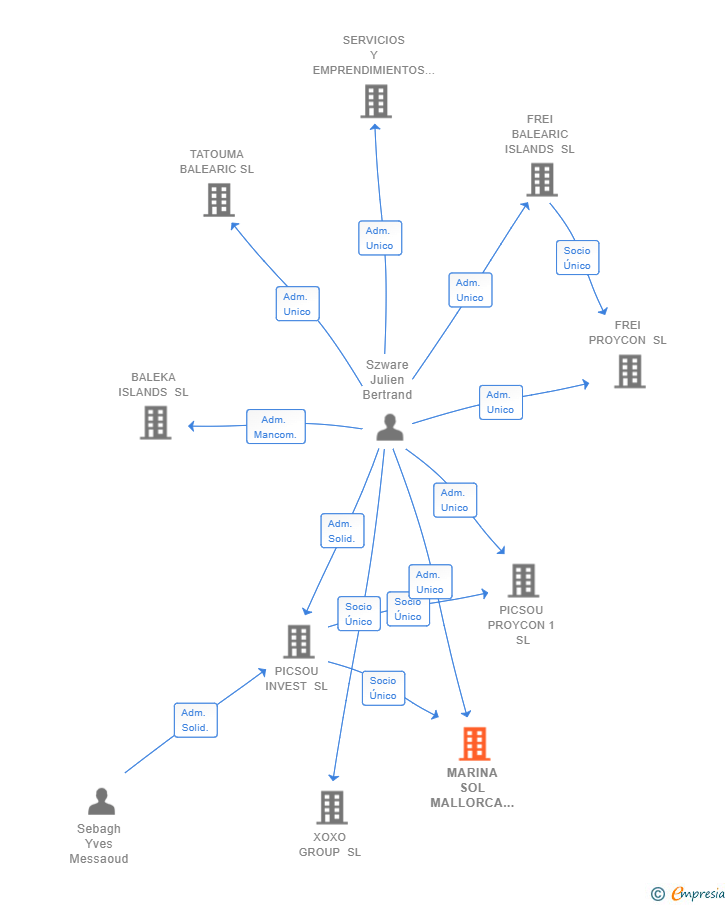 Vinculaciones societarias de MARINA SOL MALLORCA SL