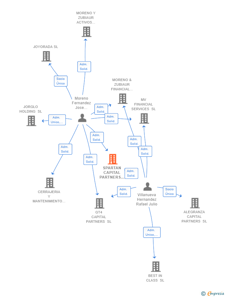 Vinculaciones societarias de SPARTAN CAPITAL PARTNERS SL