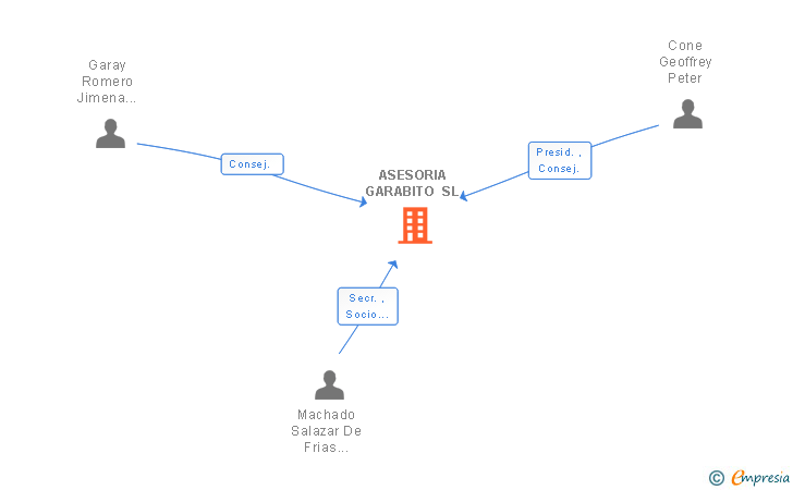 Vinculaciones societarias de ASESORIA GARABITO SL
