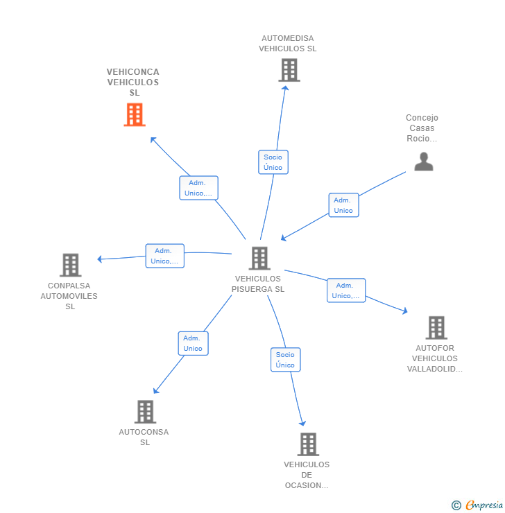 Vinculaciones societarias de VEHICONCA VEHICULOS SL
