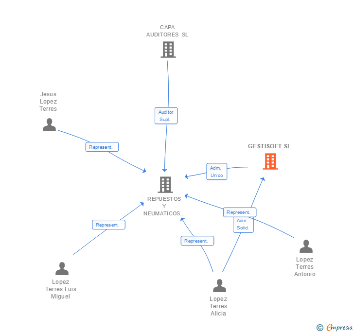 Vinculaciones societarias de GESTISOFT SL