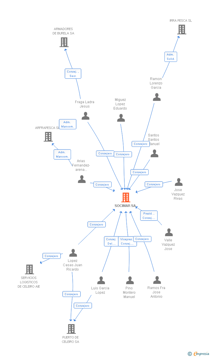 Vinculaciones societarias de SOCIMAR SA