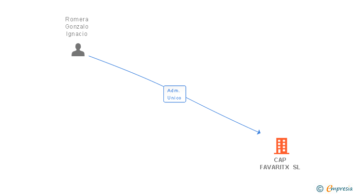Vinculaciones societarias de CAP FAVARITX SL