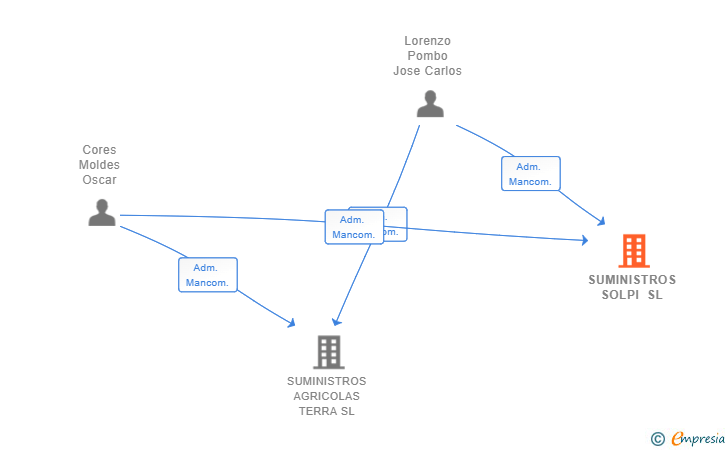 Vinculaciones societarias de SUMINISTROS SOLPI SL