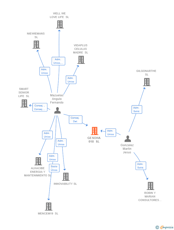 Vinculaciones societarias de GESOHA 018 SL