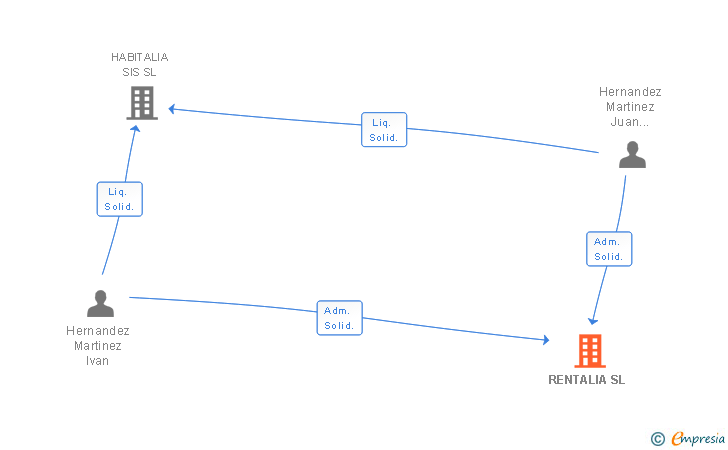 Vinculaciones societarias de RENTALIA SL