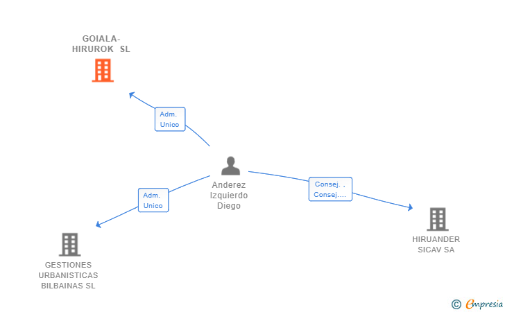 Vinculaciones societarias de GOIALA-HIRUROK SL