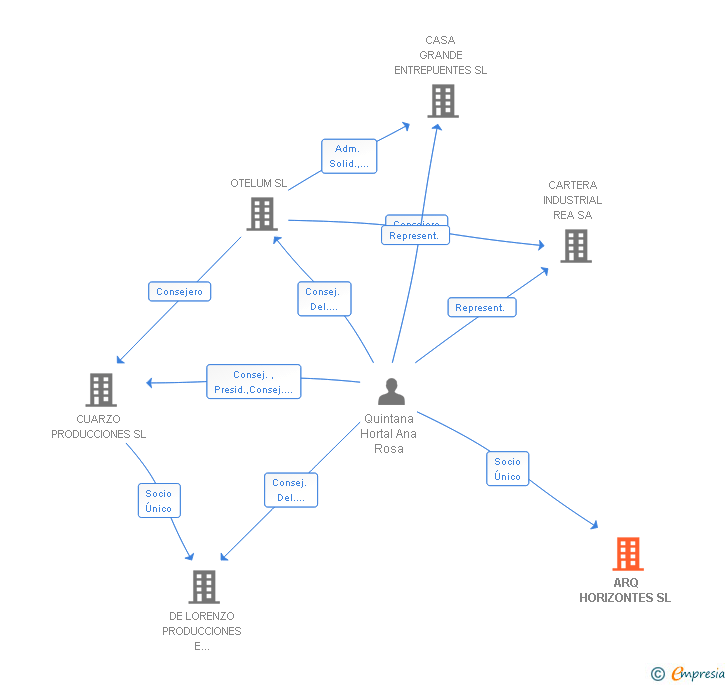 Vinculaciones societarias de ARQ HORIZONTES SL