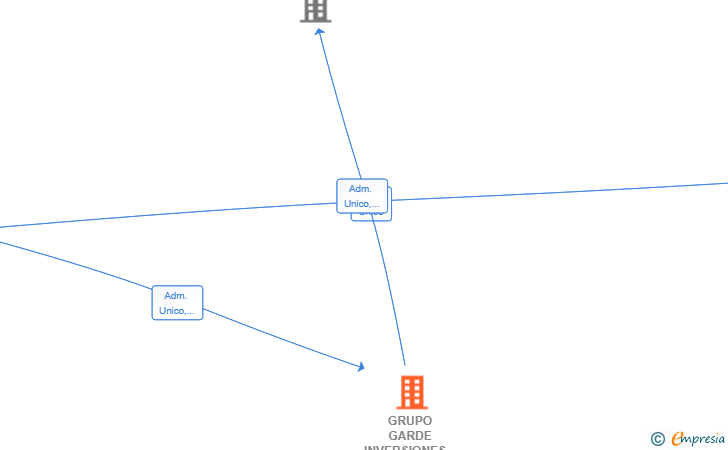 Vinculaciones societarias de GRUPO GARDE INVERSIONES SL