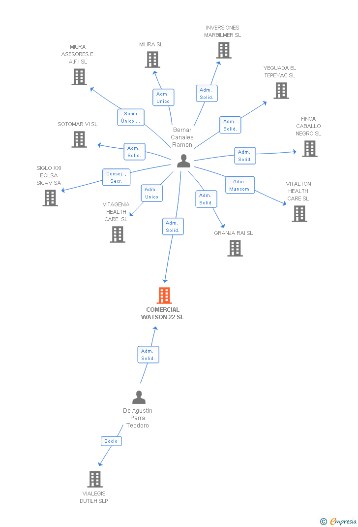 Vinculaciones societarias de COMERCIAL WATSON 22 SL